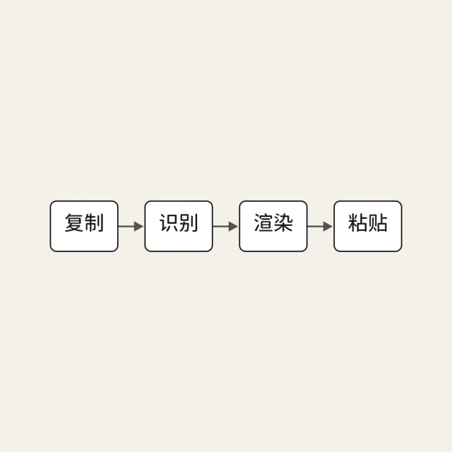 由示例文字生成的流程图卡片,流程样式。